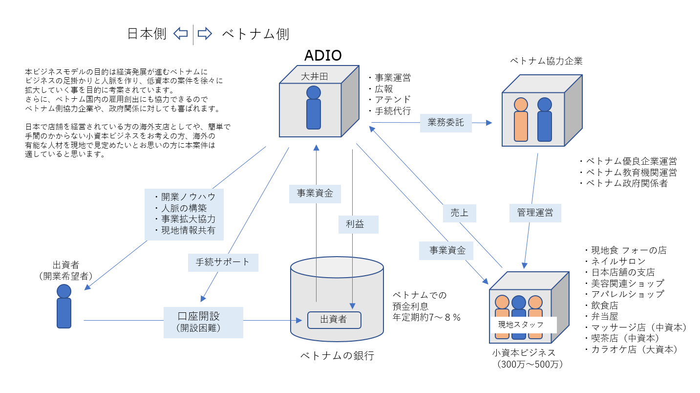 小資本ビジネス概要