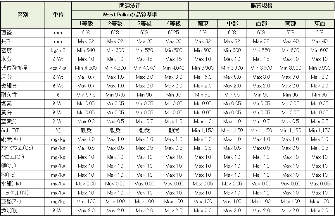 ウッドペレット法的規格及び購買規格