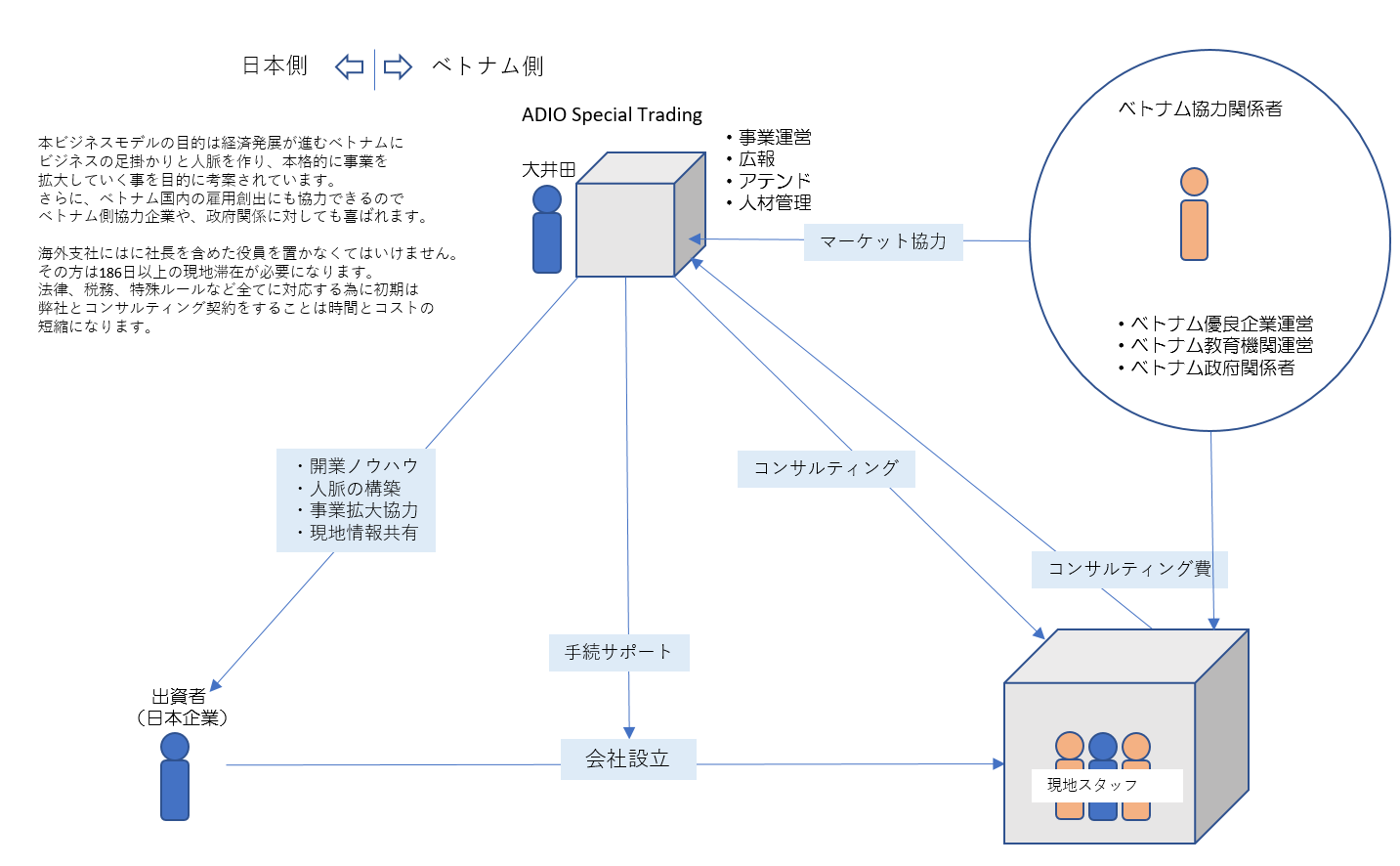 ベトナム小資本ビジネス概要（企業進出）