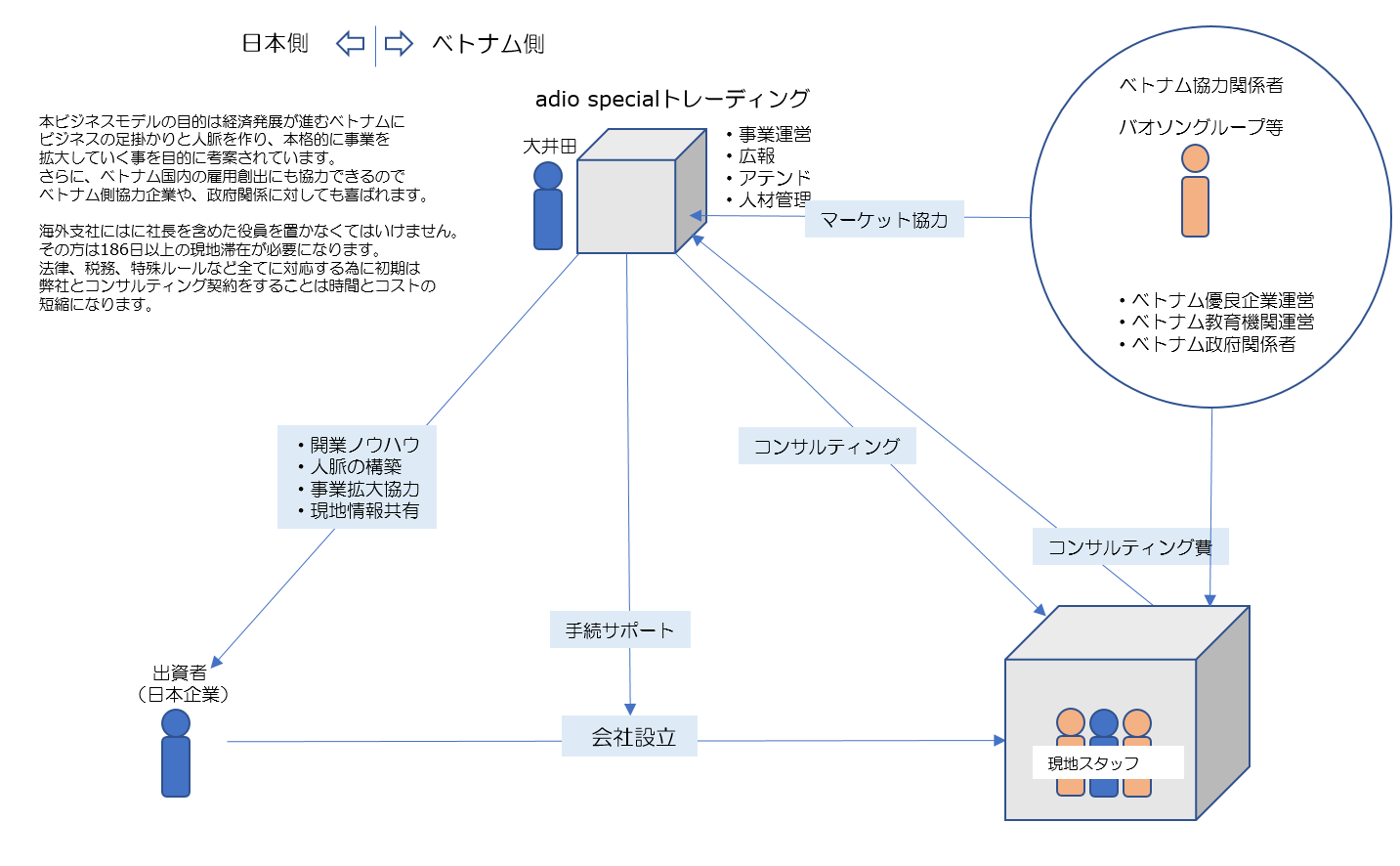 ベトナム小資本ビジネス概要（企業進出）