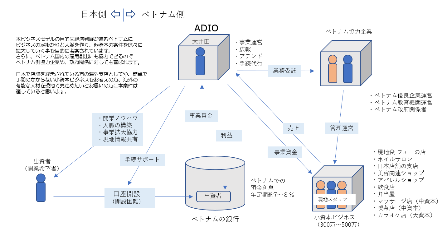 小資本ビジネス概要